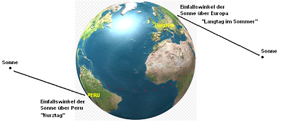 Globus mit S�d-"Amerika"
                              und Europa [32] mit der Darstellung der
                              Sonneneinstrahlung �ber Peru und �ber
                              Europa